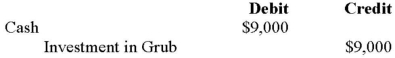 <strong>Errant Inc. purchased 100% of the outstanding voting shares of Grub Inc. for $200,000 on January 1, 2012. On that date, Grub Inc. had common stock and retained earnings worth $100,000 and $60,000, respectively. Goodwill is tested annually for impairment. The Balance Sheets of both companies, as well as Grub's fair market values on the date of acquisition are disclosed below: The net incomes for Errant and Grub for the year ended December 31, 2012 were $160,000 and $90,000 respectively. Grub paid $9,000 in Dividends to Errant during the year. There were no other inter-company transactions during the year. Moreover, an impairment test conducted on December 31, 2012 revealed that the Goodwill should actually have a value of $20,000. Both companies use a FIFO system, and most of Grub's inventory on the date of acquisition was sold during the year. Errant did not declare any dividends during the year. Assume that Errant Inc. uses the Equity Method unless stated otherwise. What would be the journal entry to record the dividends received by Errant during the year?</strong> A) B) C) D)