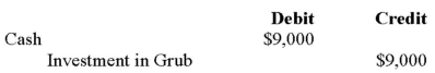 <strong>Errant Inc. purchased 100% of the outstanding voting shares of Grub Inc. for $200,000 on January 1, 2012. On that date, Grub Inc. had common stock and retained earnings worth $100,000 and $60,000, respectively. Goodwill is tested annually for impairment. The Balance Sheets of both companies, as well as Grub's fair market values on the date of acquisition are disclosed below: The net incomes for Errant and Grub for the year ended December 31, 2012 were $160,000 and $90,000 respectively. Grub paid $9,000 in Dividends to Errant during the year. There were no other inter-company transactions during the year. Moreover, an impairment test conducted on December 31, 2012 revealed that the Goodwill should actually have a value of $20,000. Both companies use a FIFO system, and most of Grub's inventory on the date of acquisition was sold during the year. Errant did not declare any dividends during the year. Assume that Errant Inc. uses the Equity Method unless stated otherwise. Assuming that Errant uses the Cost Method, what would be the journal entry to record the dividends received by Errant during the year?</strong> A) B) C) D)