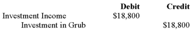 <strong>Errant Inc. purchased 100% of the outstanding voting shares of Grub Inc. for $200,000 on January 1, 2012. On that date, Grub Inc. had common stock and retained earnings worth $100,000 and $60,000, respectively. Goodwill is tested annually for impairment. The Balance Sheets of both companies, as well as Grub's fair market values on the date of acquisition are disclosed below: The net incomes for Errant and Grub for the year ended December 31, 2012 were $160,000 and $90,000 respectively. Grub paid $9,000 in Dividends to Errant during the year. There were no other inter-company transactions during the year. Moreover, an impairment test conducted on December 31, 2012 revealed that the Goodwill should actually have a value of $20,000. Both companies use a FIFO system, and most of Grub's inventory on the date of acquisition was sold during the year. Errant did not declare any dividends during the year. Assume that Errant Inc. uses the Equity Method unless stated otherwise. What would be Errant's journal entry to record the amortization of the acquisition differential (excluding any goodwill impairment) on December 31, 2012? (Assume that any difference between the fair values and book values of the equipment, trademark and bonds payable would all be amortized over 10 years.)</strong> A) B) C) D)