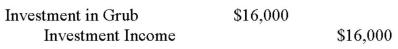 <strong>Errant Inc. purchased 100% of the outstanding voting shares of Grub Inc. for $200,000 on January 1, 2012. On that date, Grub Inc. had common stock and retained earnings worth $100,000 and $60,000, respectively. Goodwill is tested annually for impairment. The Balance Sheets of both companies, as well as Grub's fair market values on the date of acquisition are disclosed below: The net incomes for Errant and Grub for the year ended December 31, 2012 were $160,000 and $90,000 respectively. Grub paid $9,000 in Dividends to Errant during the year. There were no other inter-company transactions during the year. Moreover, an impairment test conducted on December 31, 2012 revealed that the Goodwill should actually have a value of $20,000. Both companies use a FIFO system, and most of Grub's inventory on the date of acquisition was sold during the year. Errant did not declare any dividends during the year. Assume that Errant Inc. uses the Equity Method unless stated otherwise. What would be Errant's journal entry to record the amortization of the acquisition differential (excluding any goodwill impairment) on December 31, 2012? (Assume that any difference between the fair values and book values of the equipment, trademark and bonds payable would all be amortized over 10 years.)</strong> A) B) C) D)