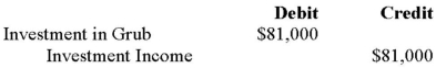 <strong>Errant Inc. purchased 100% of the outstanding voting shares of Grub Inc. for $200,000 on January 1, 2012. On that date, Grub Inc. had common stock and retained earnings worth $100,000 and $60,000, respectively. Goodwill is tested annually for impairment. The Balance Sheets of both companies, as well as Grub's fair market values on the date of acquisition are disclosed below: The net incomes for Errant and Grub for the year ended December 31, 2012 were $160,000 and $90,000 respectively. Grub paid $9,000 in Dividends to Errant during the year. There were no other inter-company transactions during the year. Moreover, an impairment test conducted on December 31, 2012 revealed that the Goodwill should actually have a value of $20,000. Both companies use a FIFO system, and most of Grub's inventory on the date of acquisition was sold during the year. Errant did not declare any dividends during the year. Assume that Errant Inc. uses the Equity Method unless stated otherwise. What would be Errant's journal entry to record Grub's Net Income for 2012?</strong> A) B) C) D) No entry is required.