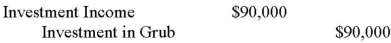 <strong>Errant Inc. purchased 100% of the outstanding voting shares of Grub Inc. for $200,000 on January 1, 2012. On that date, Grub Inc. had common stock and retained earnings worth $100,000 and $60,000, respectively. Goodwill is tested annually for impairment. The Balance Sheets of both companies, as well as Grub's fair market values on the date of acquisition are disclosed below: The net incomes for Errant and Grub for the year ended December 31, 2012 were $160,000 and $90,000 respectively. Grub paid $9,000 in Dividends to Errant during the year. There were no other inter-company transactions during the year. Moreover, an impairment test conducted on December 31, 2012 revealed that the Goodwill should actually have a value of $20,000. Both companies use a FIFO system, and most of Grub's inventory on the date of acquisition was sold during the year. Errant did not declare any dividends during the year. Assume that Errant Inc. uses the Equity Method unless stated otherwise. What would be Errant's journal entry to record Grub's Net Income for 2012?</strong> A) B) C) D) No entry is required.