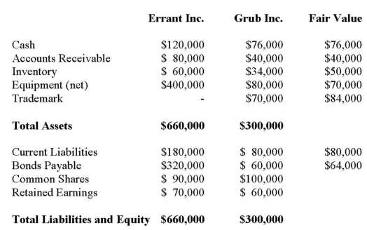 Errant Inc. purchased 100% of the outstanding voting shares of Grub Inc. for $200,000 on January 1, 2012. On that date, Grub Inc. had common stock and retained earnings worth $100,000 and $60,000, respectively. Goodwill is tested annually for impairment. The Balance Sheets of both companies, as well as Grub's fair market values on the date of acquisition are disclosed below:   The net incomes for Errant and Grub for the year ended December 31, 2012 were $160,000 and $90,000 respectively. Grub paid $9,000 in Dividends to Errant during the year. There were no other inter-company transactions during the year. Moreover, an impairment test conducted on December 31, 2012 revealed that the Goodwill should actually have a value of $20,000. Both companies use a FIFO system, and most of Grub's inventory on the date of acquisition was sold during the year. Errant did not declare any dividends during the year. Assume that Errant Inc. uses the Equity Method unless stated otherwise. What would be the net income reported on Errant's Consolidated Income Statement on December 31, 2012? (Assume that Errant's income for the year does not include any income from Grub.)  A)  $90,000. B)  $160,000. C)  $230,000. D)  $250,000.