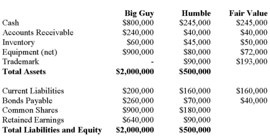 Big Guy Inc. purchased 80% of the outstanding voting shares of Humble Corp. for $360,000 on July 1, 2011. On that date, Humble Corp. had Common Stock and Retained Earnings worth $180,000 and $90,000, respectively. The Equipment had a remaining useful life of 5 years from the date of acquisition. Humble's Bonds mature on July 1, 2021. Both companies use straight line amortization, and no salvage value is assumed for assets. The trademark is assumed to have an indefinite useful life. Goodwill is tested annually for impairment. The Balance Sheets of Both Companies, as well as Humble's Fair Market Values on the date of acquisition are disclosed below:   The following are the Financial Statements for both companies for the fiscal year ended June 30, 2014:   An impairment test conducted in September 2012 on Big Guy's goodwill resulted in an impairment loss of $10,000 being recorded. Both companies use a FIFO system, and Humble's entire inventory on the date of acquisition was sold during the following year. During 2014, Humble Inc. borrowed $20,000 in Cash from Big Guy Inc. interest free to finance its operations. Big Guy uses the Equity Method to account for its investment in Humble Corp. Assume that the entity method applies. The amount of Goodwill arising from this business combination is: A)  Nil. B)  -$40,000. C)  $50,000. D)  $64,000.