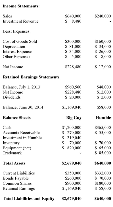 Big Guy Inc. purchased 80% of the outstanding voting shares of Humble Corp. for $360,000 on July 1, 2011. On that date, Humble Corp. had Common Stock and Retained Earnings worth $180,000 and $90,000, respectively. The Equipment had a remaining useful life of 5 years from the date of acquisition. Humble's Bonds mature on July 1, 2021. Both companies use straight line amortization, and no salvage value is assumed for assets. The trademark is assumed to have an indefinite useful life. Goodwill is tested annually for impairment. The Balance Sheets of Both Companies, as well as Humble's Fair Market Values on the date of acquisition are disclosed below:   The following are the Financial Statements for both companies for the fiscal year ended June 30, 2014:   An impairment test conducted in September 2012 on Big Guy's goodwill resulted in an impairment loss of $10,000 being recorded. Both companies use a FIFO system, and Humble's entire inventory on the date of acquisition was sold during the following year. During 2014, Humble Inc. borrowed $20,000 in Cash from Big Guy Inc. interest free to finance its operations. Big Guy uses the Equity Method to account for its investment in Humble Corp. Assume that the entity method applies. The amount of non-controlling interest appearing on Big Guy's June 30, 2014 Consolidated Income Statement would be: A)  Nil. B)  $2,000. C)  $2,120. D)  $3,600.