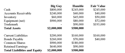 Big Guy Inc. purchased 80% of the outstanding voting shares of Humble Corp. for $360,000 on July 1, 2011. On that date, Humble Corp. had Common Stock and Retained Earnings worth $180,000 and $90,000, respectively. The Equipment had a remaining useful life of 5 years from the date of acquisition. Humble's Bonds mature on July 1, 2021. Both companies use straight line amortization, and no salvage value is assumed for assets. The trademark is assumed to have an indefinite useful life. Goodwill is tested annually for impairment. The Balance Sheets of Both Companies, as well as Humble's Fair Market Values on the date of acquisition are disclosed below:   The following are the Financial Statements for both companies for the fiscal year ended June 30, 2014:         A)  $9,600. B)  $12,000. C)  $360,000. D)  The investment in Humble Account would not appear on the Consolidated Balance Sheet.