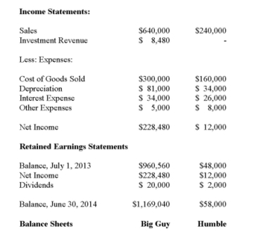 Big Guy Inc. purchased 80% of the outstanding voting shares of Humble Corp. for $360,000 on July 1, 2011. On that date, Humble Corp. had Common Stock and Retained Earnings worth $180,000 and $90,000, respectively. The Equipment had a remaining useful life of 5 years from the date of acquisition. Humble's Bonds mature on July 1, 2021. Both companies use straight line amortization, and no salvage value is assumed for assets. The trademark is assumed to have an indefinite useful life. Goodwill is tested annually for impairment. The Balance Sheets of Both Companies, as well as Humble's Fair Market Values on the date of acquisition are disclosed below:   The following are the Financial Statements for both companies for the fiscal year ended June 30, 2014:         A)  $9,600. B)  $12,000. C)  $360,000. D)  The investment in Humble Account would not appear on the Consolidated Balance Sheet.