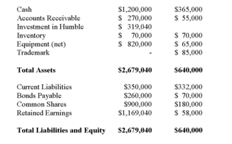 Big Guy Inc. purchased 80% of the outstanding voting shares of Humble Corp. for $360,000 on July 1, 2011. On that date, Humble Corp. had Common Stock and Retained Earnings worth $180,000 and $90,000, respectively. The Equipment had a remaining useful life of 5 years from the date of acquisition. Humble's Bonds mature on July 1, 2021. Both companies use straight line amortization, and no salvage value is assumed for assets. The trademark is assumed to have an indefinite useful life. Goodwill is tested annually for impairment. The Balance Sheets of Both Companies, as well as Humble's Fair Market Values on the date of acquisition are disclosed below:   The following are the Financial Statements for both companies for the fiscal year ended June 30, 2014:         A)  $9,600. B)  $12,000. C)  $360,000. D)  The investment in Humble Account would not appear on the Consolidated Balance Sheet.