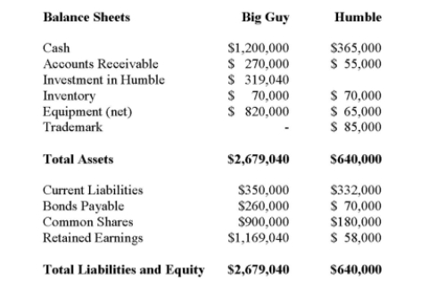 Big Guy Inc. purchased 80% of the outstanding voting shares of Humble Corp. for $360,000 on July 1, 2011. On that date, Humble Corp. had Common Stock and Retained Earnings worth $180,000 and $90,000, respectively. The Equipment had a remaining useful life of 5 years from the date of acquisition. Humble's Bonds mature on July 1, 2021. Both companies use straight line amortization, and no salvage value is assumed for assets. The trademark is assumed to have an indefinite useful life. Goodwill is tested annually for impairment. The Balance Sheets of Both Companies, as well as Humble's Fair Market Values on the date of acquisition are disclosed below:   The following are the Financial Statements for both companies for the fiscal year ended June 30, 2014:         A)  Nil. B)  $30,000. C)  $40,000. D)  $50,000.