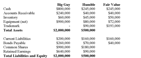 Big Guy Inc. purchased 80% of the outstanding voting shares of Humble Corp. for $360,000 on July 1, 2011. On that date, Humble Corp. had Common Stock and Retained Earnings worth $180,000 and $90,000, respectively. The Equipment had a remaining useful life of 5 years from the date of acquisition. Humble's Bonds mature on July 1, 2021. Both companies use straight line amortization, and no salvage value is assumed for assets. The trademark is assumed to have an indefinite useful life. Goodwill is tested annually for impairment. The Balance Sheets of Both Companies, as well as Humble's Fair Market Values on the date of acquisition are disclosed below:   The following are the Financial Statements for both companies for the fiscal year ended June 30, 2014:         A)  $872,000. B)  $878,600. C)  $881,800. D)  $885,000.