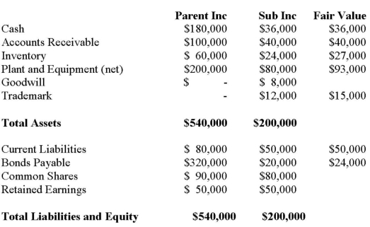    The Net Incomes for Parent and Sub Inc for the year ended July 31, 2012 were $120,000 and $60,000 respectively. Assuming that Parent Inc. purchased 80% of Sub's voting shares on the date of acquisition (August 1, 2012)  for $180,000, what would be the amount of the Non-Controlling Interest on the date of acquisition if the Entity Method were used? A)  $26,000 B)  $38,000 C)  $45,000 D)  $104,000