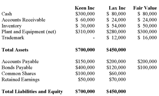     Assuming that Keen Purchases 100% of Lax for a consideration of $100,000, and accounts for its investment using the cost method, prepare: a) the journal entry that Keen Inc. would make to record the acquisition; b) the elimination entry necessary to produce consolidated balance sheet on the acquisition date.
