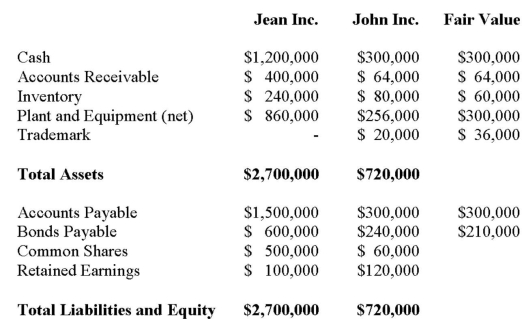     On August 31, 2012, Jean's date of acquisition, Jean Inc. purchased 90% of John Inc for $400,000. Prepare Jean Inc's consolidated Balance Sheet on the date of acquisition using the Proprietary Theory.