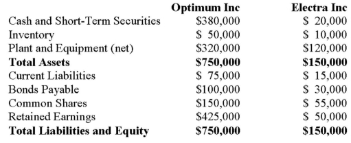 On April 1, 2012, the balance sheets of Optimum Inc. and Electra Inc. were as follows:   On that date, the fair values of Electra's Assets and Liabilities were as follows:   On April 1, 2012, Optimum Inc. decided to purchase all the assets and liabilities of Electra Inc. for $250,000 in cash. a) Calculate the amount of Goodwill arising from this combination. b) Prepare the journal entry to record Optimum's acquisition of Electra's assets. c) Prepare Optimum's Consolidated Balance Sheet immediately following its acquisition of Electra's assets.