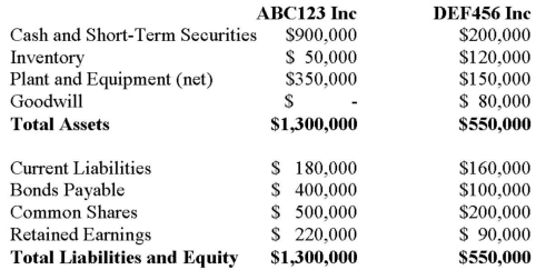 ABC123 Inc has decided to purchase 100% the voting shares of DEF456 for $400,000 in Cash on July 1, 2012. On the date, the balance sheets of each of these companies were as follows:   On that date, the fair values of DEF456 Assets and Liabilities were as follows:   In addition to the above, an independent appraiser deemed that DEF456 Inc. had trademarks with a fair market value of $100,000 which had not been accounted for. In turn, ABC123's fair market values were equal to their book values with the exception of the Company's Inventory and Plant and Equipment, which were said to have Fair Market Values of $30,000 and $480,000, respectively. Based on the information provided: a) Calculate the amount of Goodwill arising from this combination. b) Prepare the journal entry to record ABC123's acquisition of DEF456's shares. c) Prepare ABC123's Consolidated Balance Sheet immediately following its acquisition of DEF123's voting shares.