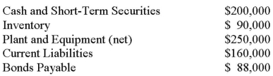 ABC123 Inc has decided to purchase 100% the voting shares of DEF456 for $400,000 in Cash on July 1, 2012. On the date, the balance sheets of each of these companies were as follows:   On that date, the fair values of DEF456 Assets and Liabilities were as follows:   In addition to the above, an independent appraiser deemed that DEF456 Inc. had trademarks with a fair market value of $100,000 which had not been accounted for. In turn, ABC123's fair market values were equal to their book values with the exception of the Company's Inventory and Plant and Equipment, which were said to have Fair Market Values of $30,000 and $480,000, respectively. Based on the information provided: a) Calculate the amount of Goodwill arising from this combination. b) Prepare the journal entry to record ABC123's acquisition of DEF456's shares. c) Prepare ABC123's Consolidated Balance Sheet immediately following its acquisition of DEF123's voting shares.