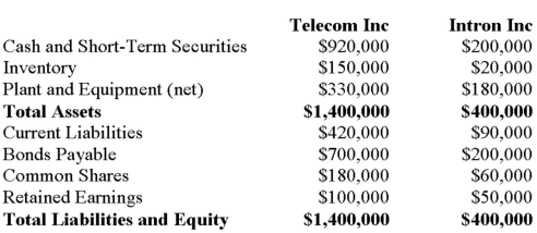 Telecom Inc has decided to purchase the shares of Intron Inc. for $300, 000 in Cash on July 1,2012. On the date, the balance sheets of each of these companies were as follows:   On that date, the fair values of Intron's Assets and Liabilities were as follows:   Assume that two days after the acquisition, the Goodwill was put to an impairment test, after which it was decided that its true value was $70,000. Prepare the necessary journal entry to write-down the goodwill as well as another Consolidated Balance Sheet to reflect the new Goodwill amount.