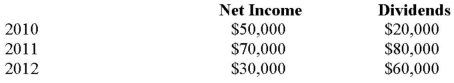 On January 1, 2010, X Inc. purchased 25% of the voting shares of Y Inc. for $100,000. The investment is reported using the equity method, as X has significant influence over Y. Y's net income and declared dividends for the following three years are as follows:   What would be the carrying value of X's Investment in Y at the end of 2012? A)  $100,000 B)  $97,500 C)  $98,800 D)  $91,200 Bloom's