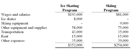 On January 1, 2013, some residents of the community of Kiterup, B.C., formed the Kiterup Winter Sports Association (KWSA) which was organized as a not-for-profit organization which has as its purposes encouraging participation in outdoor winter sports. In its first year, the board decided to restrict its activities to ice skating and skiing. Initial funding was provided by a wealthy individual who made an endowment contribution of $200,000 which was invested in bonds and generated income during the year of $8,000. The donor placed no restrictions on the use of the income produced by the investment of the endowment contribution which were to be divided evenly between all programs undertaken by the Association. During the year donations of $750,000 were received and a further $150,000 of pledges was outstanding of which the board estimated $130,000 would be collected. It was agreed that such donations, all of which were unrestricted, would be divided evenly between the skating and skiing programs. As a practical matter, donations not yet received at year-end were considered to be restricted for use in the following year. A special fund drive was undertaken to raise money to provide skates to needy youngsters and skiing equipment to needy senior citizens. During the year $25,000 was received in contributions for skates and $15,000 for contributions towards purchasing skis. During the year ended December 31, 2013, the organization incurred the following costs.     At December 31, 2013, the only outstanding payables were for $30,000 relating to the skiing program (the costs are included in the table above). The ice skates and skiing equipment were paid for out of the funds raised by the special fund drive and were expensed as acquired. KWSA does not use fund accounting but uses the deferred contribution method to account for restricted donations and uses programmatic reporting to report the results of its activities. Prepare journal entries to record the transactions of the Kiterup Winter Sports Association for the year ended June 30, 2013. Closing entries are not required.