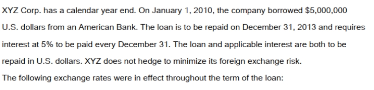     The average rates in effect for 2010 and 2011 were as follows:   What is the amount of the foreign exchange gain or loss recognized on the 2010 Income Statement as a result of revaluing the loan payable? A)  A $10,000 loss. B)  A $5,000 loss. C)  A $5,000 gain. D)  A $10,000 gain.