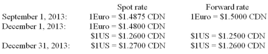   On September 1, 2013, Compucat purchased components from its German supplier for 100,000 Euros. On that date AMC entered into a forward contract for 100,000 Euros at the 60 day forward rate of 1Euro = $1.50CDN. The forward contract was designated as a fair value hedge of the amount payable to the German supplier. Compucat settled with the bank and paid its supplier in full on December 1, 2013. On December 1, 2013 Compucat also shipped a batch of laptop computers to an American client for $250,000US. The invoice required that Compucat receive its payment in full by January 31, 2013. On the date of the sale, the company entered into a forward contract for $250,000US at the two-month forward rate of $1US = $1.25CDN. This forward contract was designated to be a fair value hedge of the amount due from the American customer. The dates and exchange rates relevant to these transactions are shown below.   Prepare the December 31, 2013 Balance Sheet Presentation of the Receivable from the American client and the accounts associated with the hedge.