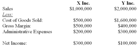X Inc. and Y Inc. are virtually identical companies with identical cost structures and very similar business practices operating in the same lines of business. X Inc. is based in Canada while Y Inc. is based in Japan. The following were the condensed Income Statements for both companies for the year last year before both adopted IFRS. For the sake of simplicity, Y Inc.'s results have been translated into Canadian Dollars.   Given the information provided, what are some possible causes for the differing results of these companies?