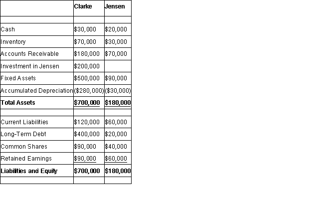 The following balance sheets have been prepared on December 31, 2016 for Clarke Corp. and Jensen Inc. Balance Sheets Additional Information: Clarke uses the cost method to account for its 50% interest in Jensen, which it acquired on January 1, 2013. On that date, Jensen's retained earnings were $20,000. The acquisition differential was fully amortized by the end of 2016. Clarke sold Land to Jensen during 2015 and recorded a $15,000 gain on the sale. Clarke is still using this Land. Clarke's December 31, 2016 inventory contained a profit of $10,000 recorded by Jensen. Jensen borrowed $20,000 from Clarke during 2016 interest-free. Jensen has not yet repaid any of its debt to Clarke. Both companies are subject to a tax rate of 20%. Prepare a Balance Sheet for Clarke on December 31, 2016 assuming that Clarke's Investment in Jensen is a joint venture investment and is reported using the equity method.