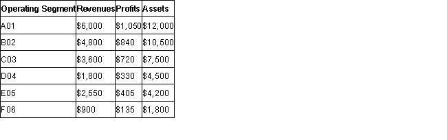 Globecorp International has six operating segments, the details of which are shown below. All figures shown are in thousands of dollars. Using ONLY the assets test, determine which of the following segments require separate disclosures.