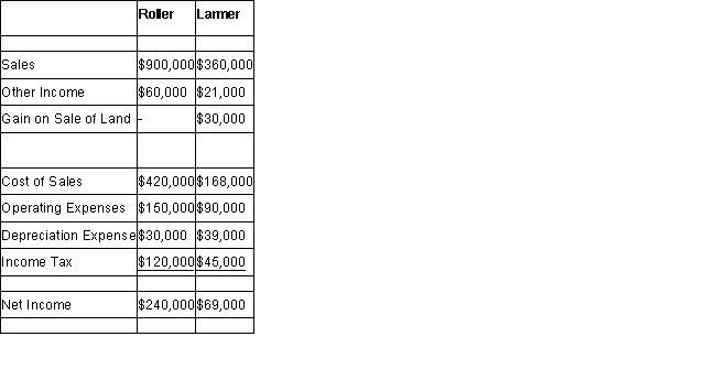 The following are the 2016 Income Statements of Roller Corp and Larmer Corp. Income Statements For the Year Ended December 31, 2016 Other Information: During 2016 Larmer paid dividends of $24,000. Roller acquired its 30% stake in Larmer at a cost of $400,000 and uses the cost method to account for its investment. The acquisition differential amortization schedule showed the following write-off for 2016:   During 2016, Larmer paid rent to Roller in the amount of $12,000, which Roller has recorded as other income. In 2015, Roller sold Land to Larmer and recorded a profit of $10,000 on the sale. During 2016, Larmer sold the land to a third party. Both companies are subject to a 40% tax rate. Required: Prepare Roller Inc's 2016 income statement, assuming that Larmer is considered to be a joint venture and is reported using the equity method.  <div style=padding-top: 35px> 