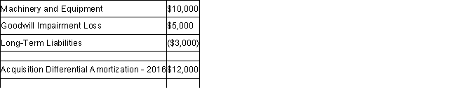The following are the 2016 Income Statements of Roller Corp and Larmer Corp. Income Statements For the Year Ended December 31, 2016 Other Information: During 2016 Larmer paid dividends of $24,000. Roller acquired its 30% stake in Larmer at a cost of $400,000 and uses the cost method to account for its investment. The acquisition differential amortization schedule showed the following write-off for 2016: During 2016, Larmer paid rent to Roller in the amount of $12,000, which Roller has recorded as other income. In 2015, Roller sold Land to Larmer and recorded a profit of $10,000 on the sale. During 2016, Larmer sold the land to a third party. Both companies are subject to a 40% tax rate. Required: Prepare Roller Inc's 2016 income statement, assuming that Larmer is considered to be a joint venture and is reported using the equity method.