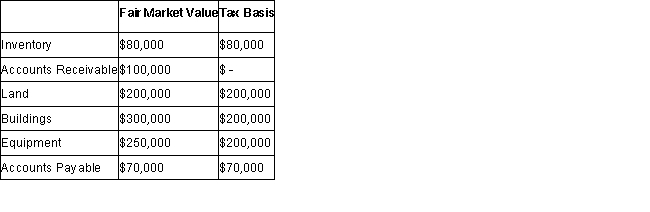ABC Inc. has acquired all of the voting shares of DEF Inc and is gathering the necessary data to prepare consolidated financial statements. ABC paid $1,200,000 for its investment. Details of the companies' assets and liabilities on the acquisition date are shown below: Required: Assuming that DEF hasn't set up Deferred Tax Asset or Liability accounts, determine the amounts that would be used to prepare the Consolidated Balance Sheet on the acquisition date. Assume a tax rate of 50%.