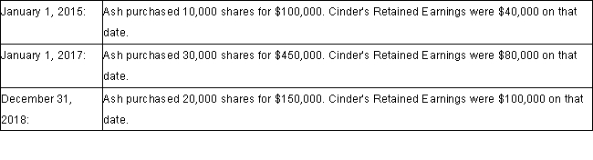 The trial balances of Ash Inc. and its subsidiary Cinder Corp. on December 31, 2018 are shown below: Other Information: Ash acquired Cinder in three stages: Cinder was incorporated on January 1, 2013. On that date, Cinder issued 100,000 voting shares. Any difference between the cost and book value is attributable entirely to trademarks, which are to be amortized over 5 years. The company has neither issued nor retired shares since the date of its incorporation. Ash sold depreciable assets to Cinder at a loss of $20,000 on January 1, 2017. These assets had a 10 year remaining life. Intercompany sales of inventory during 2018 amounted to $250,000. Unrealized inventory profits for each company are shown below for 2018. The amounts indicate the amount of profit in each company's inventory. All inventories on hand at the start of 2018 were sold to outsiders during the year. The net Incomes of both companies are evenly earned throughout the year. Both companies are subject to an effective corporate tax rate of 20%. What amount will be shown in the consolidated balance sheet of Ash as at December 31, 2018, for trademarks?