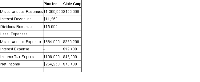 The financial statements of Plax Inc. and Slate Corp for the year ended December 31, 2018 are shown below: Income Statements   Retained Earnings Statements   Balance Sheets   Other Information: > Plax acquired 75% of Slate on January 1, 2014 for $196,000, when Slate's retained earnings was $80,000 and the acquisition differential was attributable entirely to goodwill. There were impairment losses to the goodwill of $6,400 and $1,600 in 2015 and 2018 respectively. > Plax uses the cost method to account for its investment. > Slate has 10% par value bonds outstanding in the amount of $200,000 which mature on December 31, 2021. The bonds were issued at a premium. On January 1, 2018 the unamortized premium amounted to $2,400 Slate uses the straight line method to amortize the premium. > On January 1, 2018, Plax acquired $120,000 face value of Slate's bonds for $123,000 Plax also uses the straight line method to amortize any bond premium or discount. > Both companies are subject to a 40% tax rate. > Gains and losses from intercompany bond holdings are to be allocated to the two companies when consolidated financial statements are prepared. Prepare a detailed calculation of consolidated retained earnings as at January 1, 2018. Do not prepare a Statement of Retained Earnings for this requirement.<div style=padding-top: 35px> 
