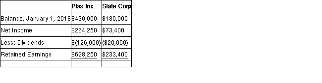 The financial statements of Plax Inc. and Slate Corp for the year ended December 31, 2018 are shown below: Income Statements   Retained Earnings Statements   Balance Sheets   Other Information: > Plax acquired 75% of Slate on January 1, 2014 for $196,000, when Slate's retained earnings was $80,000 and the acquisition differential was attributable entirely to goodwill. There were impairment losses to the goodwill of $6,400 and $1,600 in 2015 and 2018 respectively. > Plax uses the cost method to account for its investment. > Slate has 10% par value bonds outstanding in the amount of $200,000 which mature on December 31, 2021. The bonds were issued at a premium. On January 1, 2018 the unamortized premium amounted to $2,400 Slate uses the straight line method to amortize the premium. > On January 1, 2018, Plax acquired $120,000 face value of Slate's bonds for $123,000 Plax also uses the straight line method to amortize any bond premium or discount. > Both companies are subject to a 40% tax rate. > Gains and losses from intercompany bond holdings are to be allocated to the two companies when consolidated financial statements are prepared. Prepare a detailed calculation of consolidated retained earnings as at January 1, 2018. Do not prepare a Statement of Retained Earnings for this requirement.<div style=padding-top: 35px> 