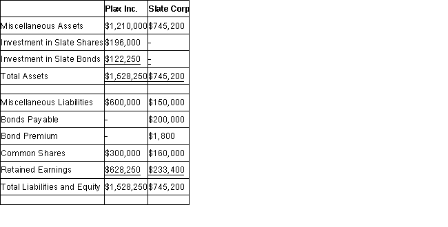 The financial statements of Plax Inc. and Slate Corp for the year ended December 31, 2018 are shown below: Income Statements   Retained Earnings Statements   Balance Sheets   Other Information: > Plax acquired 75% of Slate on January 1, 2014 for $196,000, when Slate's retained earnings was $80,000 and the acquisition differential was attributable entirely to goodwill. There were impairment losses to the goodwill of $6,400 and $1,600 in 2015 and 2018 respectively. > Plax uses the cost method to account for its investment. > Slate has 10% par value bonds outstanding in the amount of $200,000 which mature on December 31, 2021. The bonds were issued at a premium. On January 1, 2018 the unamortized premium amounted to $2,400 Slate uses the straight line method to amortize the premium. > On January 1, 2018, Plax acquired $120,000 face value of Slate's bonds for $123,000 Plax also uses the straight line method to amortize any bond premium or discount. > Both companies are subject to a 40% tax rate. > Gains and losses from intercompany bond holdings are to be allocated to the two companies when consolidated financial statements are prepared. Prepare a detailed calculation of consolidated retained earnings as at January 1, 2018. Do not prepare a Statement of Retained Earnings for this requirement.<div style=padding-top: 35px> 