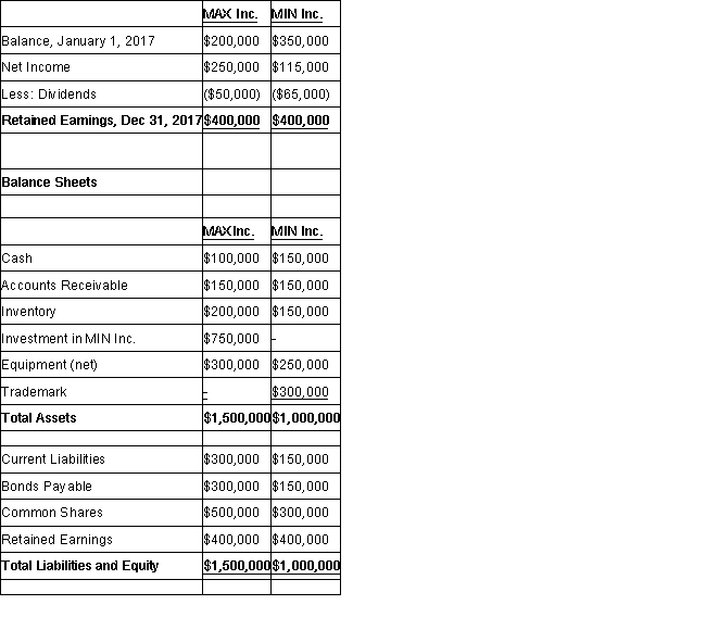  MAX Inc. purchased 80% of the voting shares of MIN Inc for $750,000 on January 1, 2015. On that date, MAX's common shares and retained earnings were valued at $300,000 and $150,000 respectively. Unless otherwise stated, assume that MAX uses the cost method to account for its investment in MIN Inc. MIN's fair values approximated its carrying values with the following exceptions: MIN's trademark had a fair value which was $80,000 higher than its carrying value. MIN's bonds payable had a fair value which was $30,000 higher than their carrying value. The trademark had a useful life of exactly twenty years remaining from the date of acquisition. The bonds payable mature on January 1, 2035. Both companies use straight line amortization exclusively. The financial statements of both companies for the year ended December 31, 2017 are shown below: Income Statements  \begin{array} { | l | l | l | }  \hline & \text { MAC Inc. } & \text { MII Inc. } \\ \hline \text { Sales } & \$ 640,000 & \$ 520,000 \\ \hline \text { Other Revenues } & \$ 360,000 & \$ 160,000 \\ \hline \text { Less: Expenses } & & \\ \hline \text { Cost of Goods Sold } & \$ 480,000 & \$ 390,000 \\ \hline \text { Depreciation Expense } & \$ 40,000 & \$ 20,000 \\ \hline \text { Other Expenses } & \$ 80,000 & \$ 40,000 \\ \hline \text { Income Tax Expense } & \$ 250,000 & \$ 115,000 \\ \hline & & \\ \hline \text { Net Income } & \$ 250,000 & \$ 115,000 \\ \hline & & \\ \hline \end{array}  Retained Earnings Statements    Other Information: A goodwill impairment test conducted during August 2017 revealed that the Min's goodwill amount on the date of acquisition had been impaired by $5,000. During 2016, Max sold $60,000 worth of Inventory to Min, 80% of which was sold to outsiders during the year. During 2017, Max sold inventory to Min for $80,000. 75% of this inventory was resold by Min to outside parties during that year. During 2016, Min sold $40,000 worth of Inventory to Max, 80% of which was sold to outsiders during the year. During 2017, Min sold inventory to Max for $50,000. 80% of this inventory was resold by Max to outside parties during that year. All intercompany sales as well as sales to outsiders are priced 25% above cost. The effective tax rate for both companies is 50%. -Calculate the non-controlling interest (Balance Sheet) as at December 31, 2017. 