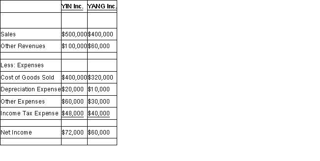 YIN Inc. purchased 75% of the voting shares of YANG Inc for $500,000 on July 1, 2015. On that date, YANG Inc.'s Common Shares and Retained Earnings were valued at $200,000 and $100,000 respectively. Unless otherwise stated, assume that YIN uses the cost method to account for its investment in YANG Inc. YANG's fair values approximated its carrying values with the following exception: YANG's bonds payable had a fair value which was $50,000 higher than their carrying value. The bonds payable mature on July 1, 2025. Both companies use straight line amortization exclusively. The Financial Statements of both companies for the Year ended June 30, 2018 are shown below: Income Statements   Retained Earnings Statements   Other Information: During August of 2016, YIN sold $60,000 worth of Inventory to YANG, 80% of which was sold to outsiders during the year. During October of 2017, YIN sold inventory to YANG for $90,000. two-thirds of this inventory was resold by YANG to outside parties later that year. During September of 2016, YANG sold $90,000 worth of inventory to YIN, 50% of which was sold to outsiders during the year. During April of 2018, Yang sold inventory to YIN for $120,000. 80% of this inventory was resold by YANG to outside parties in May. During May of 2018, YANG sold a plot of Land to YIN for $40,000. The land was recorded at cost of $24,000 on YANG's book prior to the sale. YIN has not yet sold the land. All intercompany sales as well as sales to outsiders are priced 50% above cost. The effective tax rate for both companies is 40%. Compute YIN's Goodwill at the date of acquisition.<div style=padding-top: 35px> 