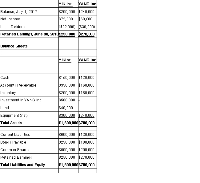  YIN Inc. purchased 75% of the voting shares of YANG Inc for $500,000 on July 1, 2015. On that date, YANG Inc.'s Common Shares and Retained Earnings were valued at $200,000 and $100,000 respectively. Unless otherwise stated, assume that YIN uses the cost method to account for its investment in YANG Inc. YANG's fair values approximated its carrying values with the following exception: YANG's bonds payable had a fair value which was $50,000 higher than their carrying value. The bonds payable mature on July 1, 2025. Both companies use straight line amortization exclusively. The Financial Statements of both companies for the Year ended June 30, 2018 are shown below: Income Statements  \begin{array}{|l|l|l|}  \hline& \text { MiN Inc. } & \text { YANG Inc } \\ \hline & & \\ \hline \text { Sales } & \$ 500,000 & \$ 400,000 \\ \hline \text { Other Revenues } & \$ 100,000 & \$ 60,000 \\\hline \text { Less: Expenses } & & \\ \hline \text { Cost of Goods Sold } & \$ 400,000 & \$ 320,000 \\ \hline \text { Depreciation Expens e } & \$ 20,000 & \$ 10,000 \\\hline \text { Other Expenses } & \$ 60,000 & \$ 30,000 \\ \hline \text { Income Tax Expense } & \$ 48,000 & \$ 40,000 \\ \hline & & \\ \hline \text { Net Income } & \$ 72,000 & \$ 60,000 \\ \hline \end{array}  Retained Earnings Statements    Other Information: During August of 2016, YIN sold $60,000 worth of Inventory to YANG, 80% of which was sold to outsiders during the year. During October of 2017, YIN sold inventory to YANG for $90,000. two-thirds of this inventory was resold by YANG to outside parties later that year. During September of 2016, YANG sold $90,000 worth of inventory to YIN, 50% of which was sold to outsiders during the year. During April of 2018, Yang sold inventory to YIN for $120,000. 80% of this inventory was resold by YANG to outside parties in May. During May of 2018, YANG sold a plot of Land to YIN for $40,000. The land was recorded at cost of $24,000 on YANG's book prior to the sale. YIN has not yet sold the land. All intercompany sales as well as sales to outsiders are priced 50% above cost. The effective tax rate for both companies is 40%. -Compute YIN's Goodwill at the date of acquisition. 
