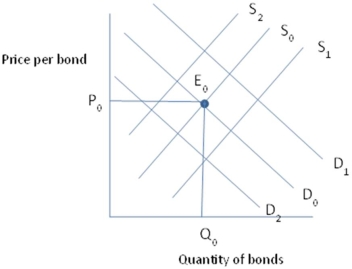 The market for bonds is initially described by the supply of bonds - S<sub>0</sub>, and the demand for bonds - D<sub>0</sub>, with the equilibrium price and quantity being P<sub>0</sub> and Q<sub>0</sub>.An increase in the nation's wealth, all else constant, would cause the   A) Bond supply curve to shift to S<sub>1</sub>. B) Bond demand curve to shift to D<sub>1</sub>. C) Bond supply curve to shift to S<sub>2</sub>. D) Bond demand curve to shift to D<sub>2</sub>.