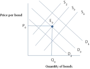 The market for bonds is initially described by the supply of bonds - S<sub>0</sub>, and the demand for bonds - D<sub>0</sub>, with the equilibrium price and quantity being P<sub>0</sub> and Q<sub>0</sub>.Suppose that the expected return on bonds falls relative to other assets.In the bond market this will result in:   A) Bond supply curve to shift to S<sub>1</sub> B) Bond demand curve to shift to D<sub>1</sub> C) Bond supply curve to shift to S<sub>2</sub> D) Bond demand curve to shift to D<sub>2</sub>