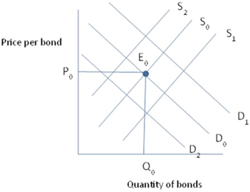 The market for bonds is initially described by the supply of bonds - S<sub>0</sub>, and the demand for bonds - D<sub>0</sub>, with the equilibrium price and quantity being P<sub>0</sub> and Q<sub>0</sub>.If the federal government were to offer larger tax breaks on the purchase of new equipment for businesses, all other factors constant, we would expect to see:   A) Bond supply curve to shift to S<sub>1</sub> B) Bond demand curve to shift to D<sub>1</sub> C) Bond supply curve to shift to S<sub>2</sub> D) Bond demand curve to shift to D<sub>2</sub>