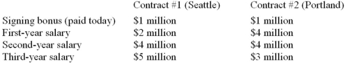 <strong>Suppose that Ray Allen, a basketball player for the Miami Heat, will become a free agent at the end of this NBA season.Suppose that Allen is considering two possible contracts from different teams.Note that the salaries are paid at the end of EACH year. The interest rate is 10%.Based on this information, which of the following is true?</strong> A)Allen should take the Seattle contract because it has a higher present value. B)Allen should take the Portland contract because it has a higher present value. C)Allen is indifferent between the two contracts because they are both worth $12 million. D)Allen is indifferent between the two contracts because they are both worth $10.9 million.
