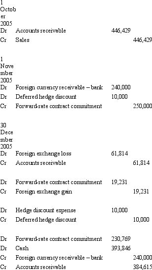 <strong>Emu Exports Ltd sold products to a New Zealand company. The sales contract was denominated in $NZ. On 1 October 2005, $NZ500,000 worth of products were sold with the terms f.o.b. shipping point and payment due 30 December 2005. A forward-exchange contract in which the bank agrees to purchase $NZ300,000 from Emu Exports on 30 December 2005 is entered into on 1 November 2005. The forward-exchange rate is $A1 = $NZ1.25. Other exchange rates are as follows: What are the journal entries to record the above transactions from 1 October through to 30 December 2005 in accordance with AASB 121 (rounded to the nearest whole $A)?</strong> A) B) C) D) E) None of the given answers.