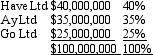 Have Ltd, Ay Ltd and Go Ltd contractually form a jointly controlled operation on 1 July 2003 to undertake a bauxite mining venture. The three companies agree to contribute the following amounts of capital to the venture in the same proportion as their rights to the assets and outputs:   The funds are used on 1 July 2003 to purchase the mining site for $50 million and drilling and other heavy machinery for $25 million. The balance of $25 million will be called on by the joint venture manager as required. The following information relates to the year ending 30 June 2004: Total cost of production $10,000,000. These costs have been deferred in order to amortise them as mining commences. Of the total costs of production all but $3,000,000 have been paid in cash. The joint venture manager called on the venturers to contribute a further $12,000,000 in total with each venturer contributing the appropriate portion according to their share in the joint venture (provided above) . What entries would be required to record the formation of the joint venture and the transactions for the year ended 30 June 2004? A)    B)    C)    D)    E)  None of the given answers. 