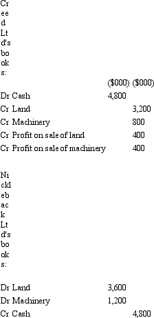 <strong>Creed Ltd and Nickleback Ltd enter into a contractual agreement to form a jointly controlled operation on 1 July 2005. Creed Ltd is to contribute land and equipment and Nickleback Ltd agrees to contribute $8 million. It is agreed that they will share output, assets, and future contributions in the ratio 60:40 (Creed.Nickleback). The contribution by Creed Ltd has an agreed fair value of $9 million for the land and $3 million for the equipment. The book value of the land is $8 million and the net book value of the machinery is $2 million. What are the entries to record the formation of the joint venture operation in the books of Creed Ltd and Nickleback Ltd?</strong> A)   B)   C)   D)   E) None of the given answers. <div style=padding-top: 35px> 