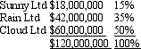 Sunny Ltd, Rain Ltd and Cloud Ltd contractually form a jointly controlled operation on 1 July 2005. The three companies agree to contribute the following amounts of capital to the venture in the same proportion as their rights to the assets and outputs:   The funds are used on 1 July 2005 to purchase land for a mining site for $65 million and machinery and equipment for $25 million. The balance of $30 million will be called on by the joint venture manager as required. Sunny Ltd and Cloud Ltd borrowed $10 million and $30 million respectively to finance their contributions to the joint venture. The following information relates to the year ending 30 June 2006: Total cost of production $15 million. These costs have been deferred in order to amortise them as production commences. Of the total costs of production all but $3 million has been paid in cash. The joint venture manager called on the venturers to contribute a further $20 million in total with each venturer contributing the appropriate portion according to their share in the joint venture (provided above) . What entries would be required to record the formation of the joint venture and the transactions for the year ended 30 June 2006? A)    B)    C)    D)    E)  None of the given answers. 