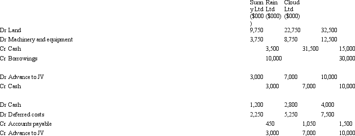 <strong>Sunny Ltd, Rain Ltd and Cloud Ltd contractually form a jointly controlled operation on 1 July 2005. The three companies agree to contribute the following amounts of capital to the venture in the same proportion as their rights to the assets and outputs:   The funds are used on 1 July 2005 to purchase land for a mining site for $65 million and machinery and equipment for $25 million. The balance of $30 million will be called on by the joint venture manager as required. Sunny Ltd and Cloud Ltd borrowed $10 million and $30 million respectively to finance their contributions to the joint venture. The following information relates to the year ending 30 June 2006: Total cost of production $15 million. These costs have been deferred in order to amortise them as production commences. Of the total costs of production all but $3 million has been paid in cash. The joint venture manager called on the venturers to contribute a further $20 million in total with each venturer contributing the appropriate portion according to their share in the joint venture (provided above). What entries would be required to record the formation of the joint venture and the transactions for the year ended 30 June 2006?</strong> A)   B)   C)   D)   E) None of the given answers. <div style=padding-top: 35px> 