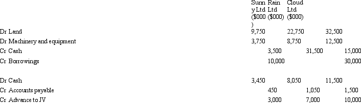 <strong>Sunny Ltd, Rain Ltd and Cloud Ltd contractually form a jointly controlled operation on 1 July 2005. The three companies agree to contribute the following amounts of capital to the venture in the same proportion as their rights to the assets and outputs:   The funds are used on 1 July 2005 to purchase land for a mining site for $65 million and machinery and equipment for $25 million. The balance of $30 million will be called on by the joint venture manager as required. Sunny Ltd and Cloud Ltd borrowed $10 million and $30 million respectively to finance their contributions to the joint venture. The following information relates to the year ending 30 June 2006: Total cost of production $15 million. These costs have been deferred in order to amortise them as production commences. Of the total costs of production all but $3 million has been paid in cash. The joint venture manager called on the venturers to contribute a further $20 million in total with each venturer contributing the appropriate portion according to their share in the joint venture (provided above). What entries would be required to record the formation of the joint venture and the transactions for the year ended 30 June 2006?</strong> A)   B)   C)   D)   E) None of the given answers. <div style=padding-top: 35px> 
