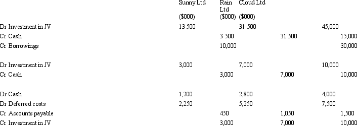 <strong>Sunny Ltd, Rain Ltd and Cloud Ltd contractually form a jointly controlled operation on 1 July 2005. The three companies agree to contribute the following amounts of capital to the venture in the same proportion as their rights to the assets and outputs:   The funds are used on 1 July 2005 to purchase land for a mining site for $65 million and machinery and equipment for $25 million. The balance of $30 million will be called on by the joint venture manager as required. Sunny Ltd and Cloud Ltd borrowed $10 million and $30 million respectively to finance their contributions to the joint venture. The following information relates to the year ending 30 June 2006: Total cost of production $15 million. These costs have been deferred in order to amortise them as production commences. Of the total costs of production all but $3 million has been paid in cash. The joint venture manager called on the venturers to contribute a further $20 million in total with each venturer contributing the appropriate portion according to their share in the joint venture (provided above). What entries would be required to record the formation of the joint venture and the transactions for the year ended 30 June 2006?</strong> A)   B)   C)   D)   E) None of the given answers. <div style=padding-top: 35px> 