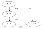 The following diagram represents the ownership of issued share capital of the companies in a group. What is the ownership interest of A Ltd in D Ltd?   A)  50 per cent B)  96.5 per cent C)  68 per cent D)  80 per cent E)  None of the given answers. 